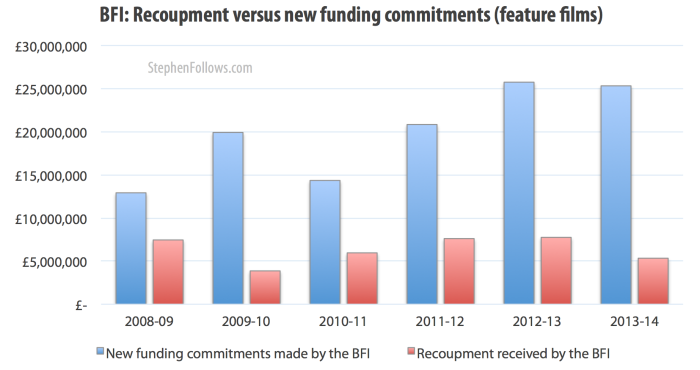 Spending on BFI backed films vs money returned from previous investments