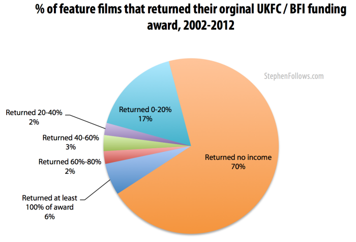 Percentage of BFI funded films which returned their investment