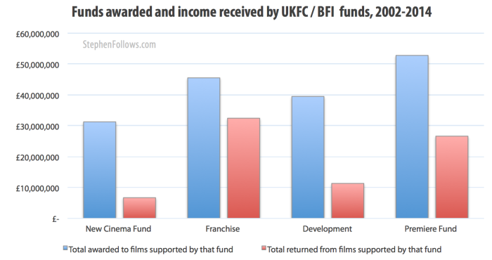 BFI film funds = income and returns 2002-2014