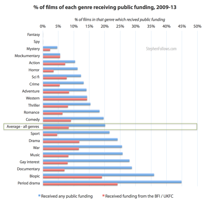 Percentage of films in each genre receiving UK public funding