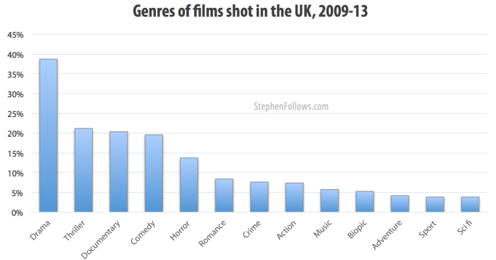 Genres of films shot in the UK 2009-13