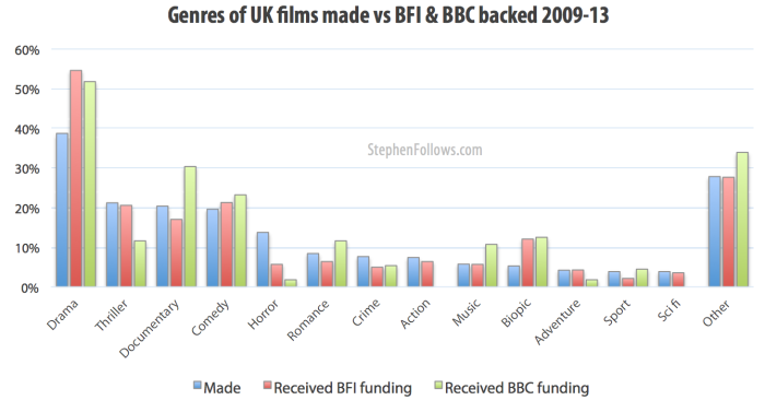 Genres of films made vs BFI and BBC UK public funding