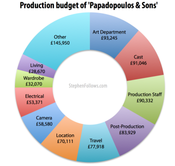 Production budget of Papadopoulos & Sons