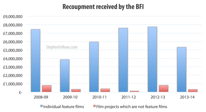 Recoupment received by the BFI from BFI backed films