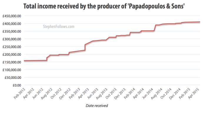 Income received from the independent feature film Papadopoulos & Sons
