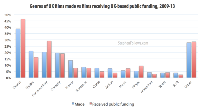 Genre of films receiving UK public funding 2009-13