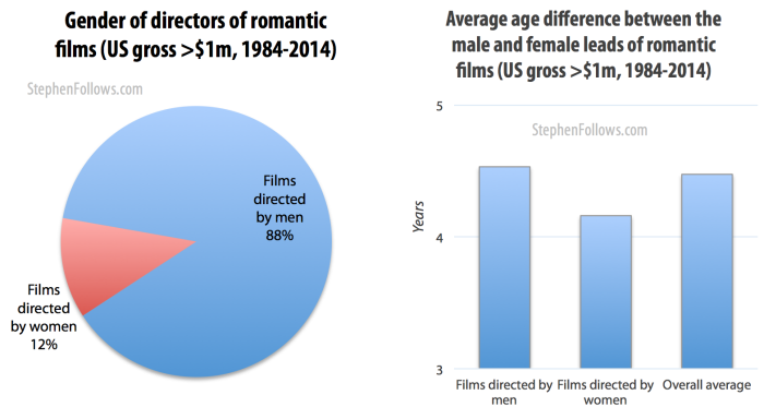 Gender of directors of Hollywood romantic movies