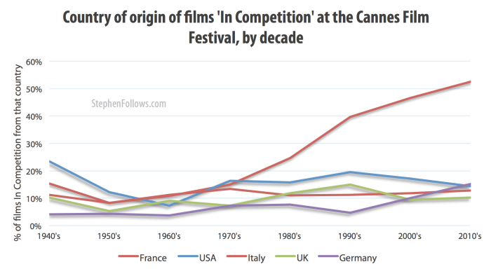 Country of origin of films up for the Palme d'Or