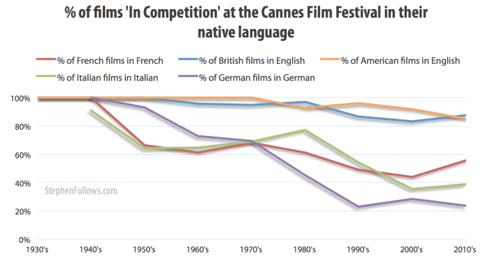 Percentage of films in Cannes in their native language of Cannes