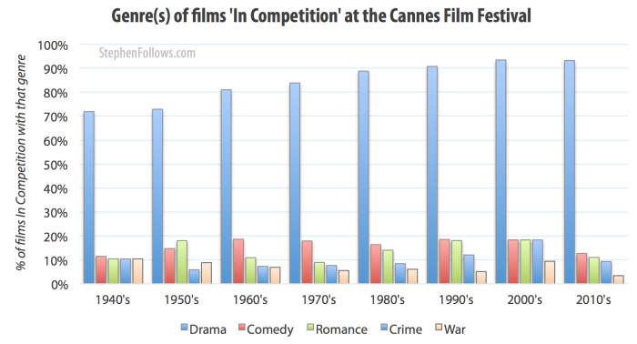 Genre of films up for the Palme d'Or at the Cannes film festval