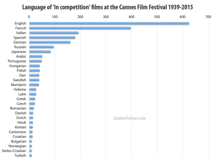 Language of Cannes 'In Competition' films 1939 to 2015