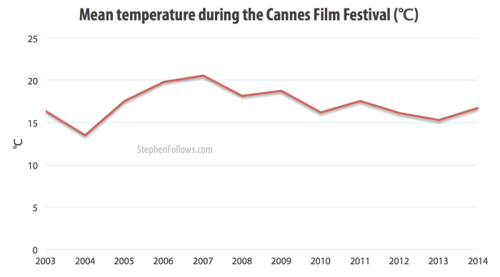 Mean temperature during the Cannes Film Festival