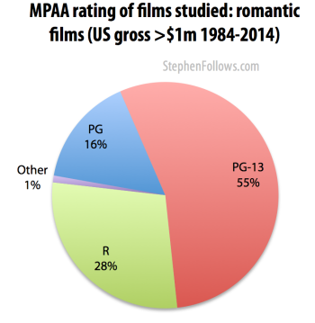 MPAA ratings of romantic movies