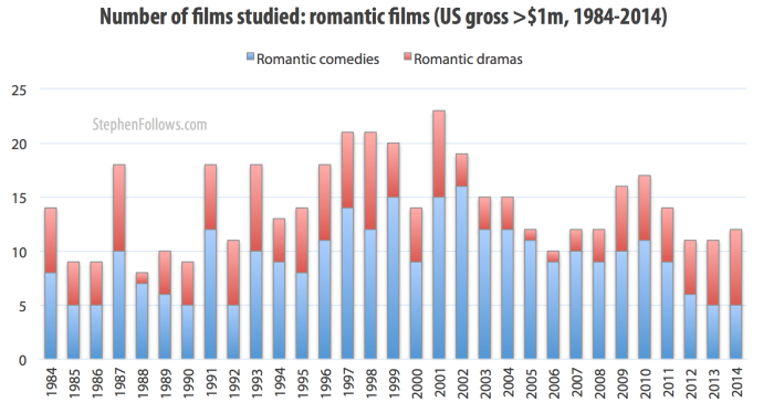 Romantic movies stuided