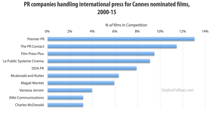 The PR companies handling the films nominated for a Palme d'Or at the Cannes Film Festival