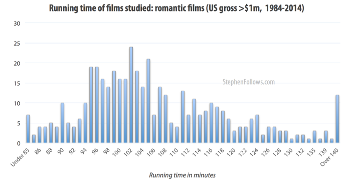 Length in minutes of romantic movies