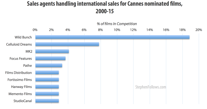 Sales agents selling Palme d'Or nominated films