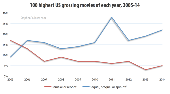 Hollywood remakes as a percentage of top 100 grossing films 2005-14