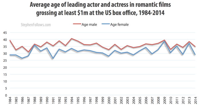 Average age of leads in romantic movies