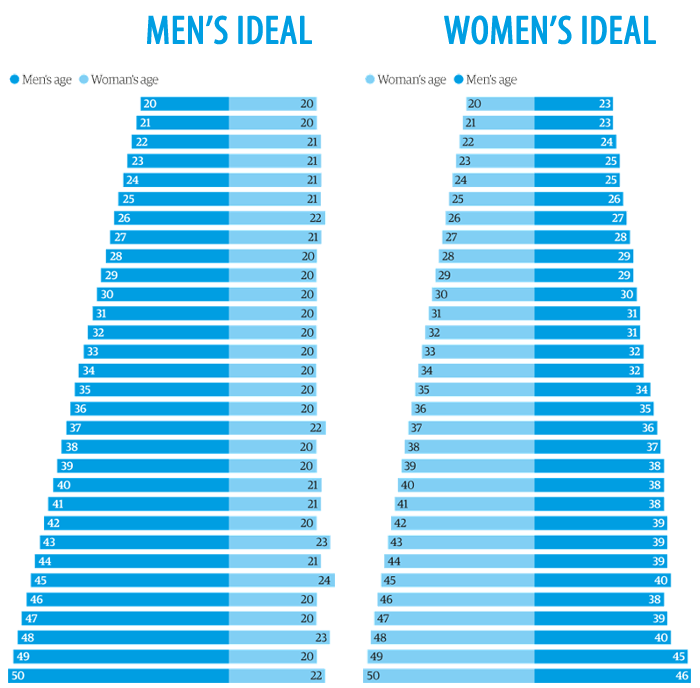 Men and women's ideal partner's age
