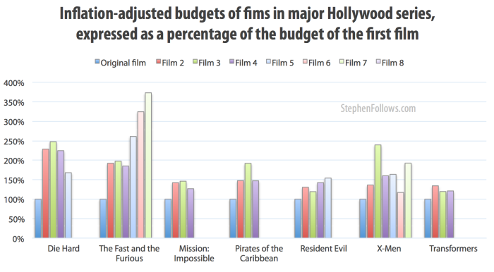 Budgets of films in Hollywood series including Hollywood sequels