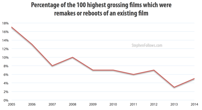 Percentage of top grossing films which were Hollywood remakes