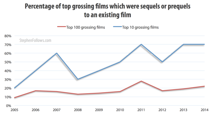 Percentage of top grossing movies which were Hollywood sequels or prequels to existing films