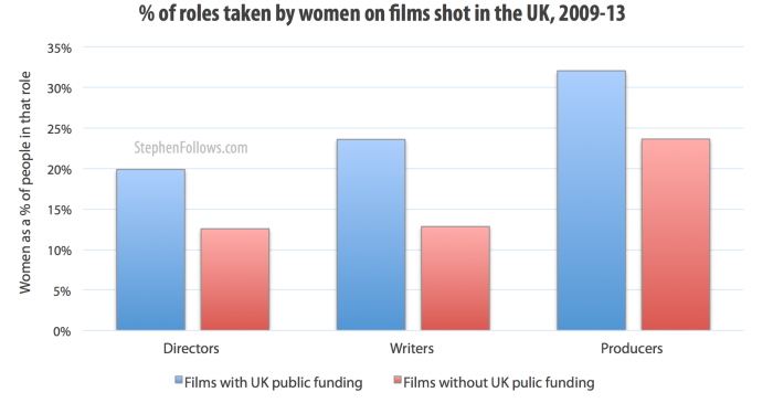 Percentage of women in the crews of UK films with public funding and those without