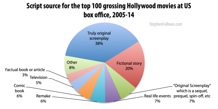 Script source for top grossing Hollywood movies 2005-14