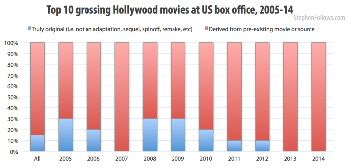 How original are the top 10 Hollywood movies 2005-14