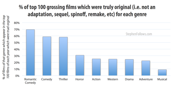 % of top grossing films which were truly orginal