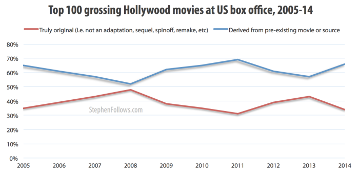 How original are Hollywood movies at the US box office 2005-14