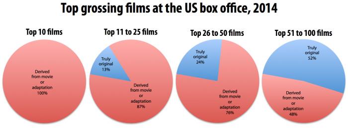 Originality of top grossing Hollywood movies 2014