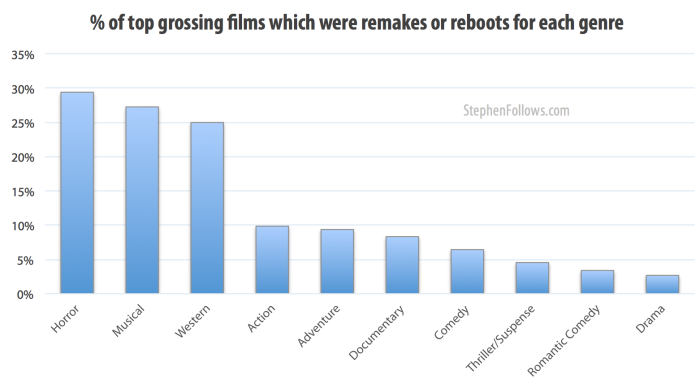 Genres of Hollywood remakes and reboots