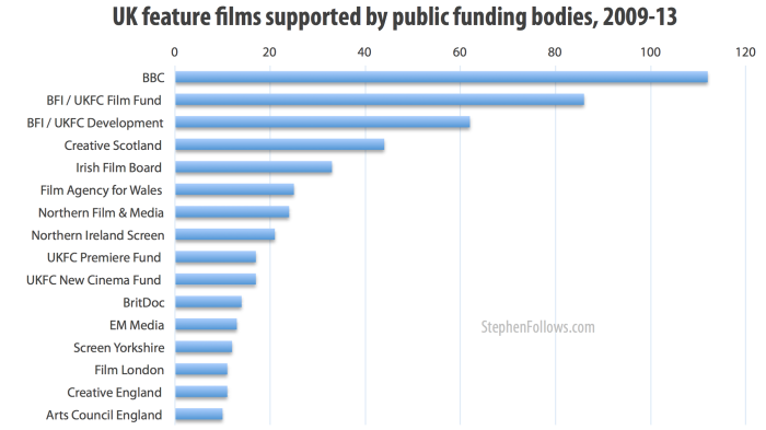 UK films with public funding by funding body 2009-13