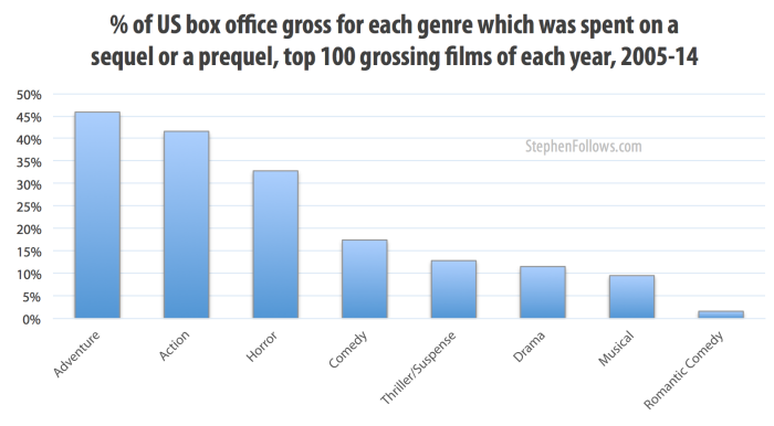 Percentage of box office gross spent on Hollywood sequels or prequels 2005-14