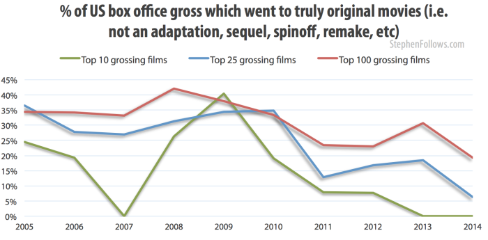 % of US box office gross which when to truly original movies