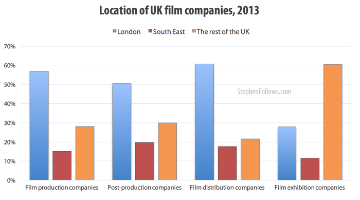 Location of companies in the UK film industry 2013