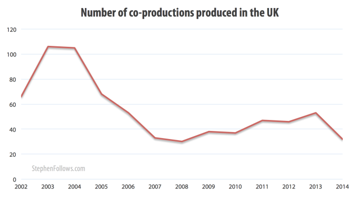 Number of co-production low-budget film in the UK 2002-2014