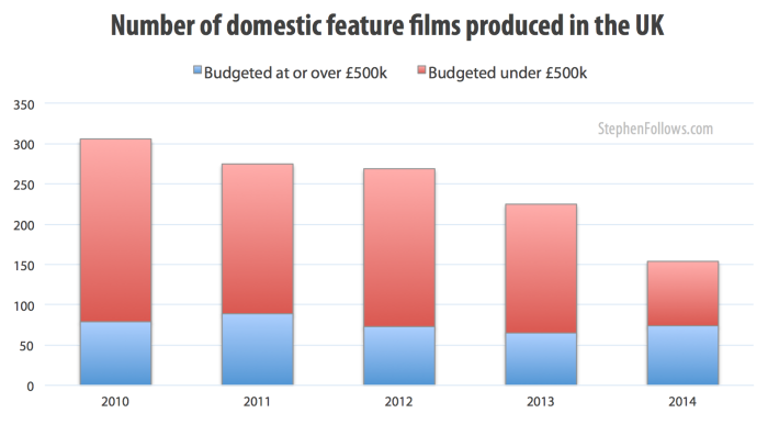 Number of UK feature films - low-budget film and higher budgeted film