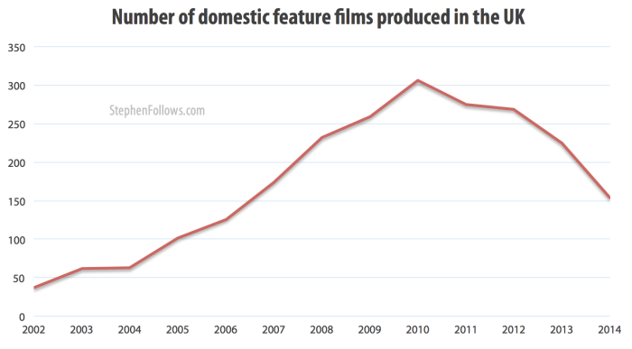 Number of domestic UK feature films 2002-14
