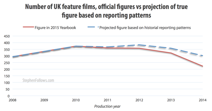 UK film production numbers - reported vs projection