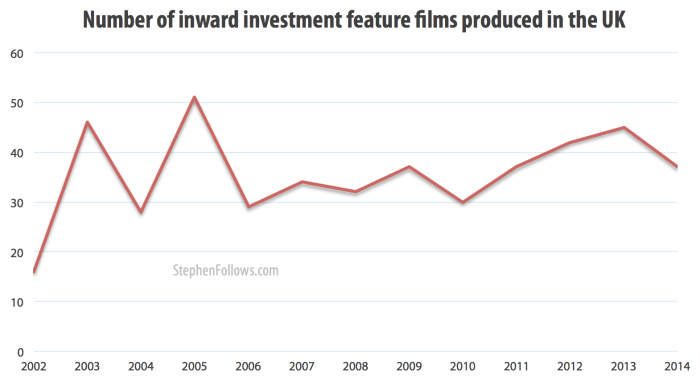 Number of inward investment films in the UK 2002-14
