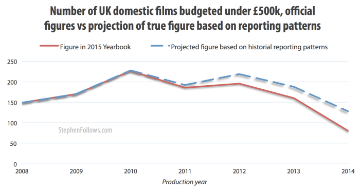 Number of UK domestic low-budget film - reported numbers vs projection