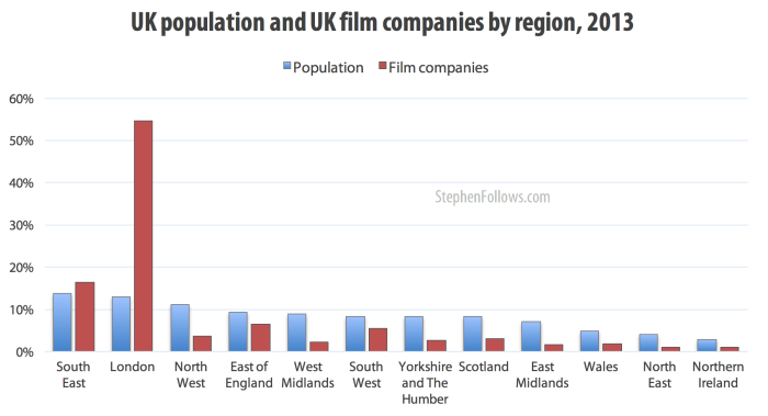 UK population and UK film companies by region 2014