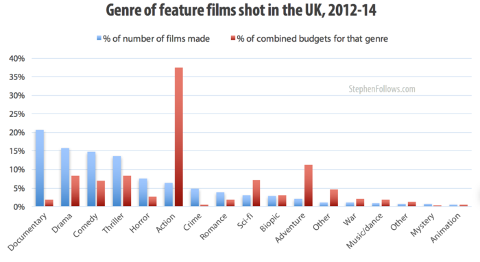 Genre of films shot in UK documentaries
