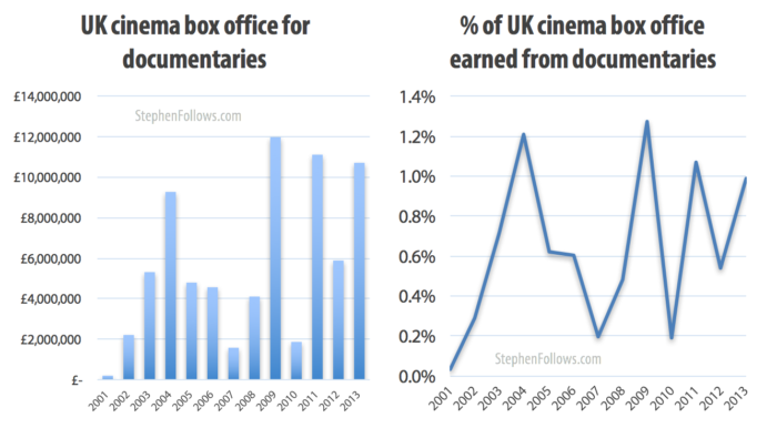 UK documentaries Box office