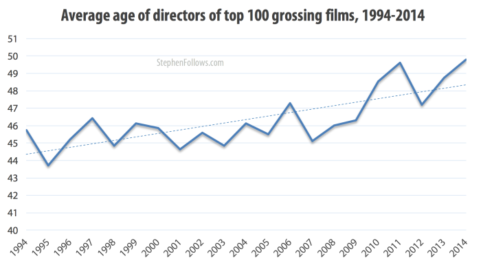 Average age of directors of top 100 grossing films, 1994-2014