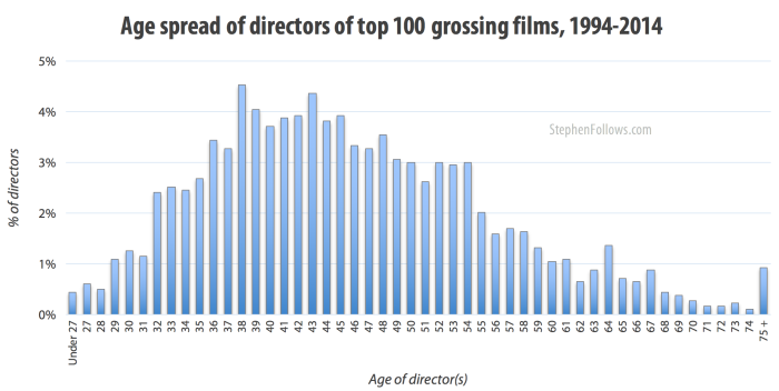Age spread of directors of top 100 grossing films 1994-2014