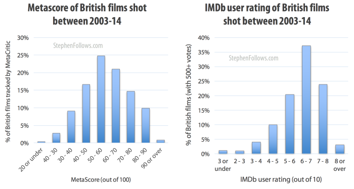 Metascore and IMDB ratings of British films shot 2003-14